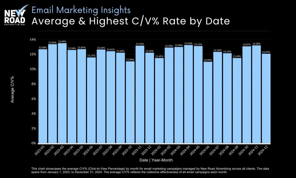 Email Marketing Insights Average and Highest Conversion/View % Rate by Date