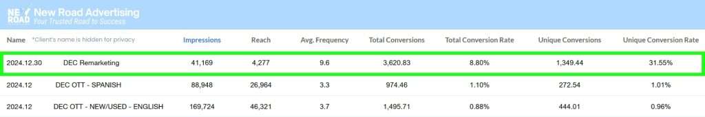 OTT Retargeting Campaign Results