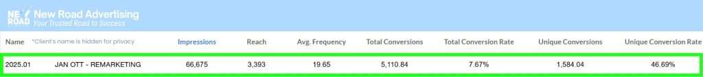 OTT Retargeting Campaign Results