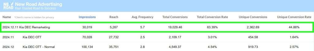 Kia OTT Retargeting Case Study Statistics