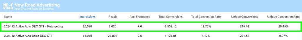 OTT Retargeting Campaign Results Active Auto