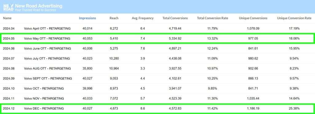 OTT Retargeting Campaign Results Volvo