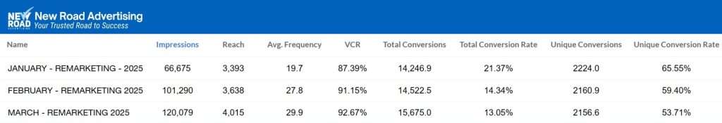 OTT Retargeting Campaign Results Case Study Statistics